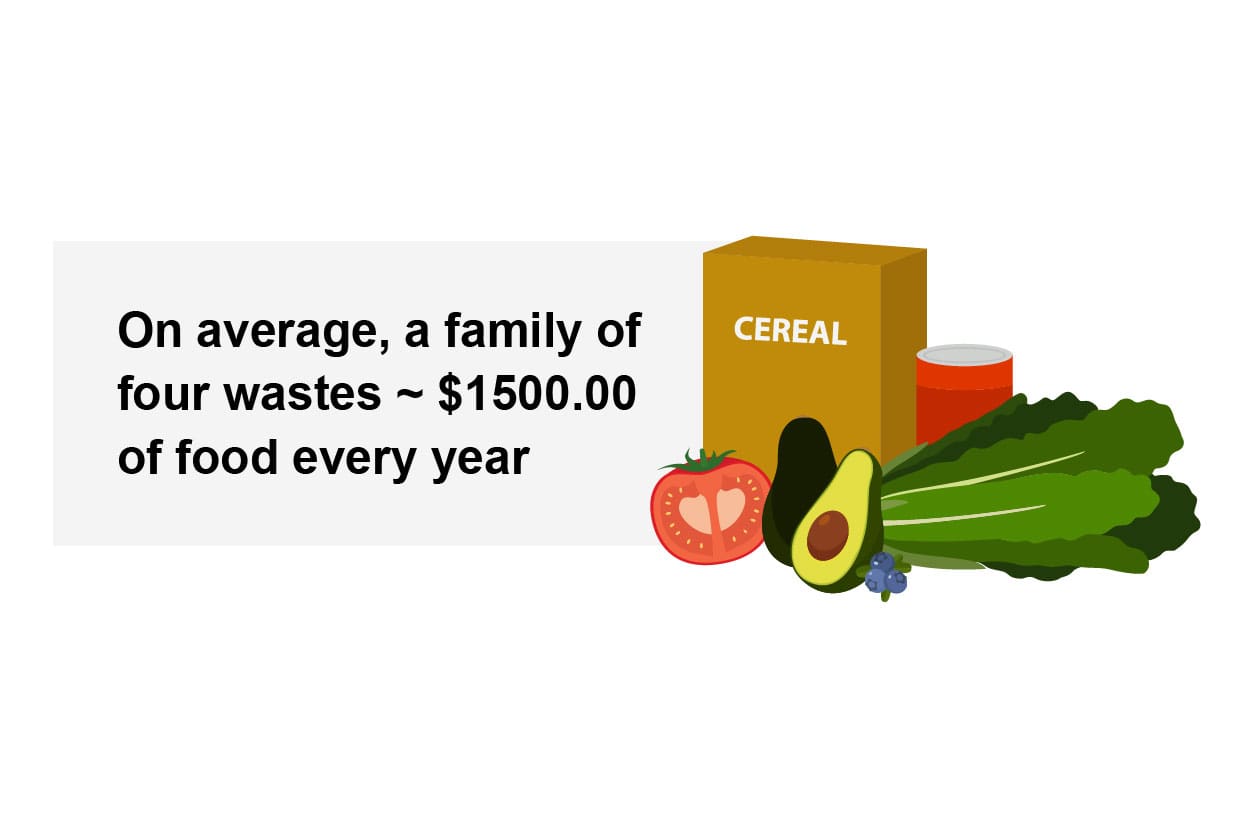 A family of four wastes about $1,500 of food every year.